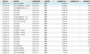 A股涨至3500上方，二季度南方基金却大额赎回自家基金潮10亿，背后隐情引关注