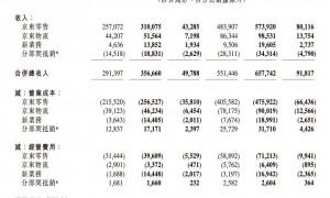 京东净利腰斩！外卖等新业务现百亿级经营亏损