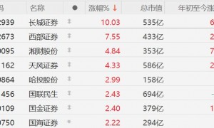 A股券商股集体上涨，长城证券4连板，西部证券涨超7%