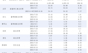 游戏公司股东增持观察：恺英网络实控人金锋及全体高管累计增持约2.41亿元 巨人网络总经理张栋增持9.48万元