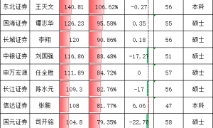 中银证券财务总监刘国强年薪为117万，比券商CFO平均薪酬低15万，中银证券董事长周冰该给CFO加薪了