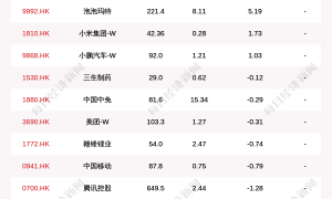 最新出炉！11月10日港股通净流入66.54亿港元，其中13.133亿港元都买了它
