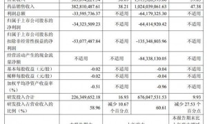 奥布替尼独撑营收大局 诺诚健华前三季度亏损收窄
