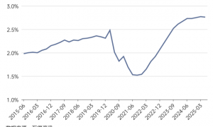 六天跌了8%，黄金牛市结束了吗？