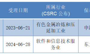 IPO月报｜10月IPO终止数为近年来最低值 金叶国际集团上市首日上涨330%，刷新港股年内纪录