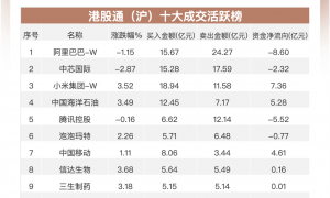南向资金追踪｜净买入近55亿港元 加仓小米及中移动流出中芯国际