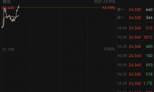 深夜爆发！中国资产走强！