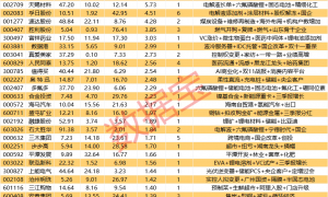 揭秘涨停 | 电解液龙头，封板资金第一