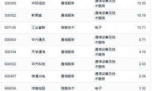 行业ETF风向标丨香港证券ETF半日成交过150亿元，3只5G通信相关ETF涨超5%