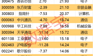 002242，“一”字涨停，公司：股民炒错了！本周资金抢筹股出炉