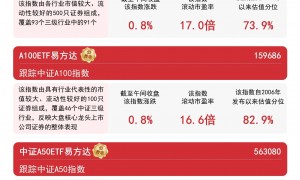“A系列”指数集体上行，A500ETF易方达（159361）半日成交额超30亿元