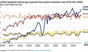 美国成为首个单月出口1000万吨液化天然气的国家