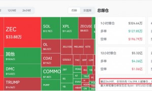 比特币一度跌破11万美元!加密货币,集体跳水!全网超13万人爆仓