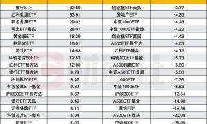 个人投资者反挑重任?10月成ETF净申购主力
