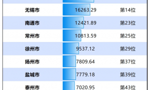 各省第一城与倒数第一城,谁的差异最大?