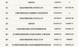 机构席位买入1691.94万 北交所上市公司泰凯英登龙虎榜