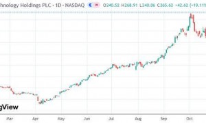 美股收盘:标普道指回落、纳指独领风骚 英伟达市值站稳5万亿