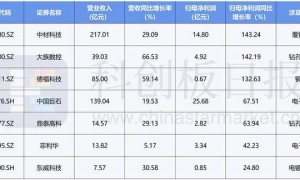 PCB业绩浪来袭!热度传导至上游 扩产潮下谁将受益?