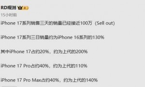曝iPhone 17系列国内首销三天接近百万台!猛增30%
