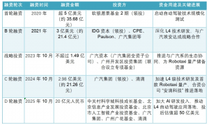 独立融资已超100亿,滴滴继续豪赌自动驾驶
