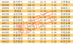 外资爆买股揭晓,最高年内上涨1487.7%!(附名单)